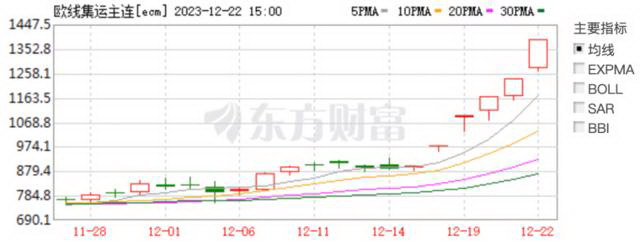 中集集团称红海局势或致集装箱需求短期波动！多家公司停运